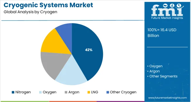 Cryogenic Systems Market   Analysis By Cryogen